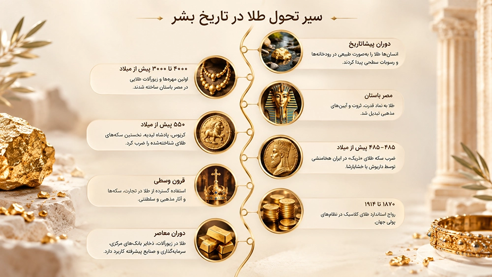 تاریخچه طلا.webp